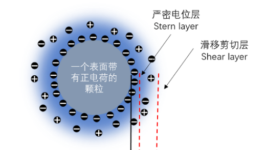 雙電層對(duì)于動(dòng)態(tài)光散射粒徑測試結(jié)果的影響